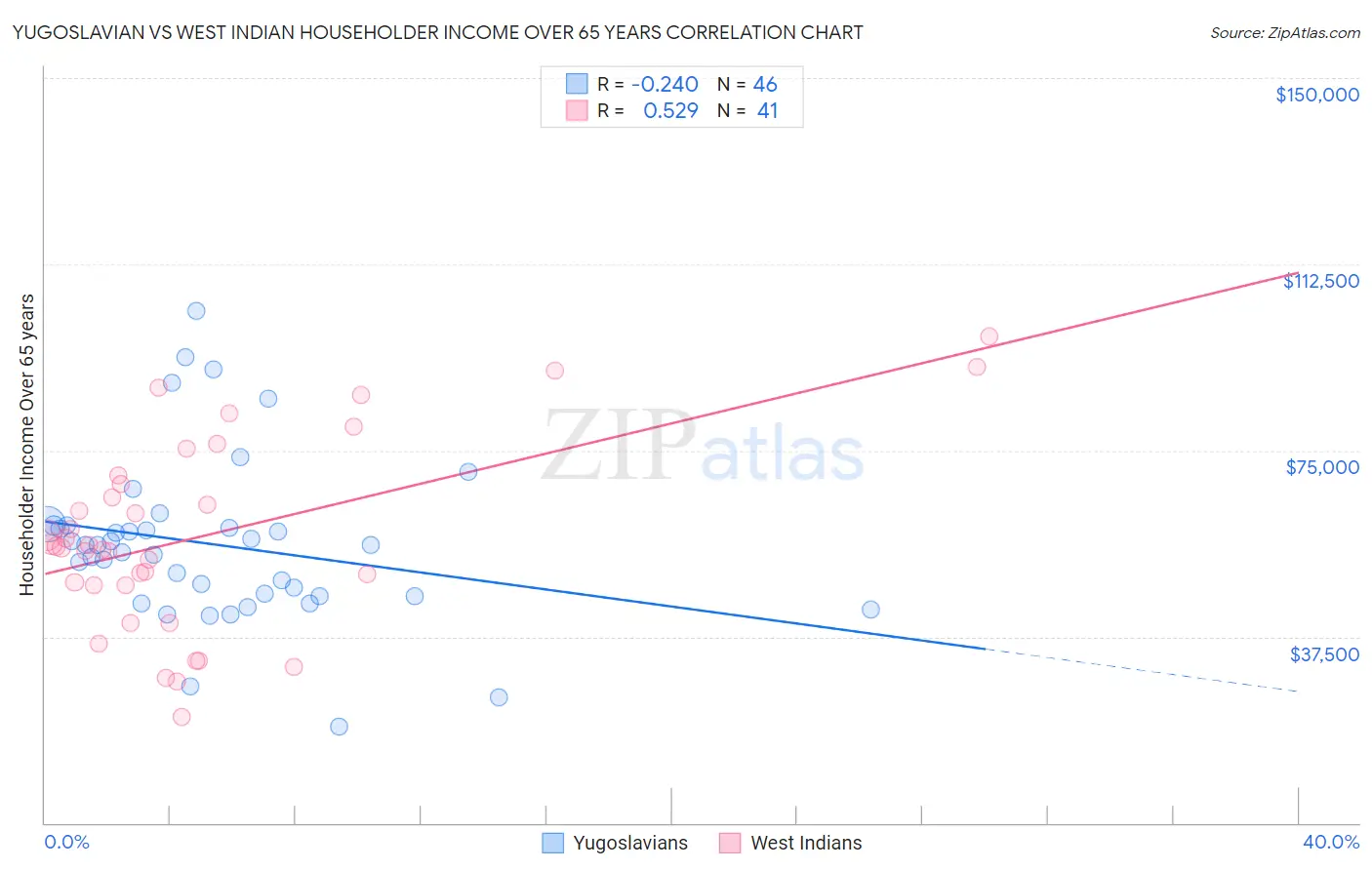 Yugoslavian vs West Indian Householder Income Over 65 years