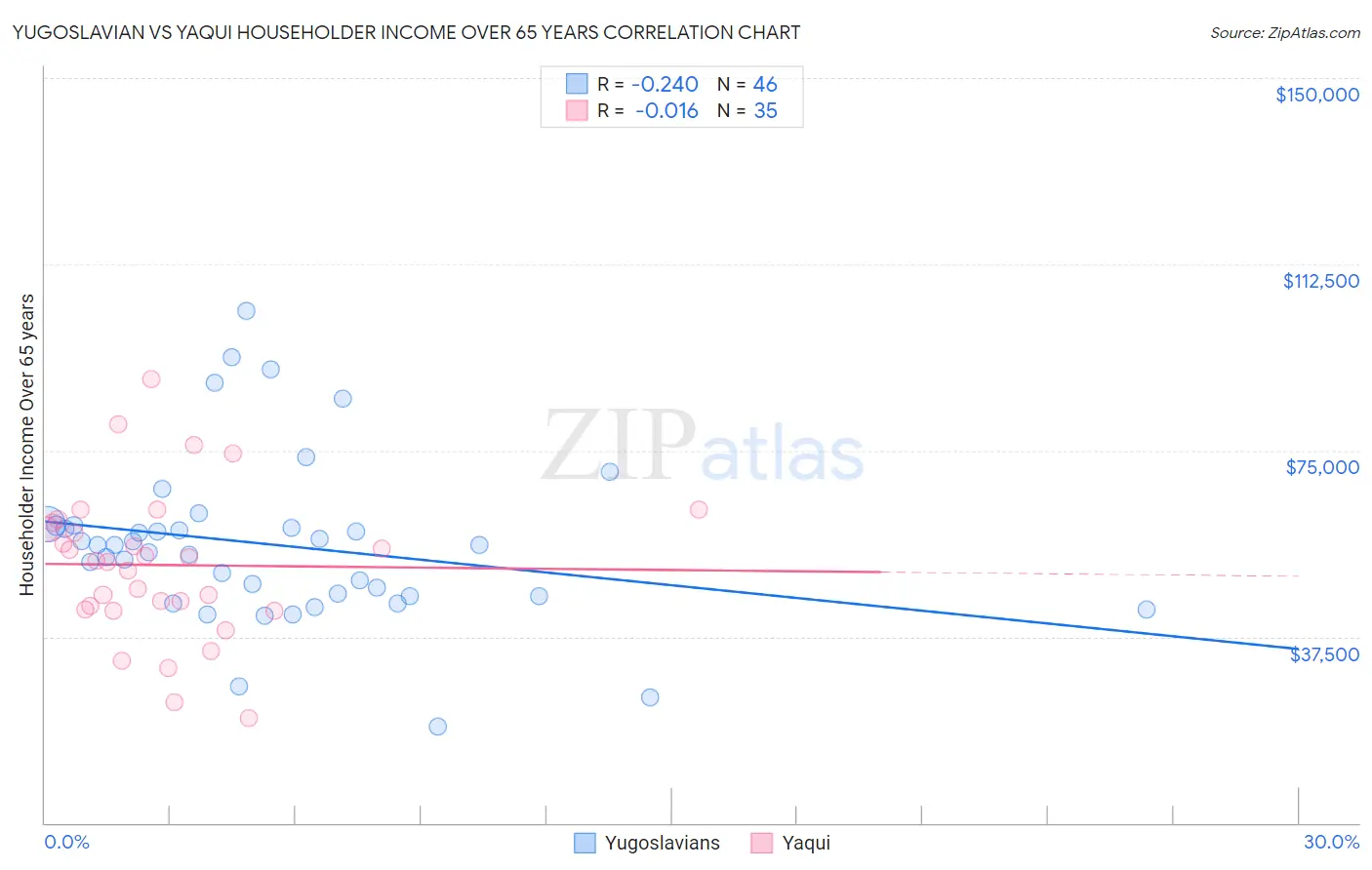 Yugoslavian vs Yaqui Householder Income Over 65 years