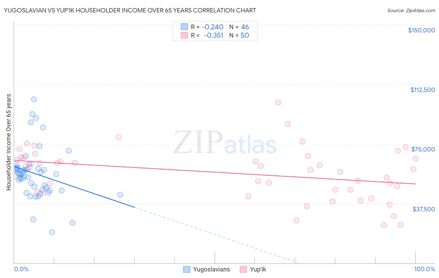 Yugoslavian vs Yup'ik Householder Income Over 65 years