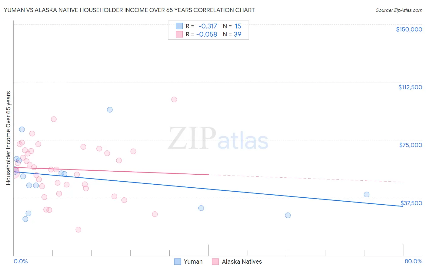 Yuman vs Alaska Native Householder Income Over 65 years