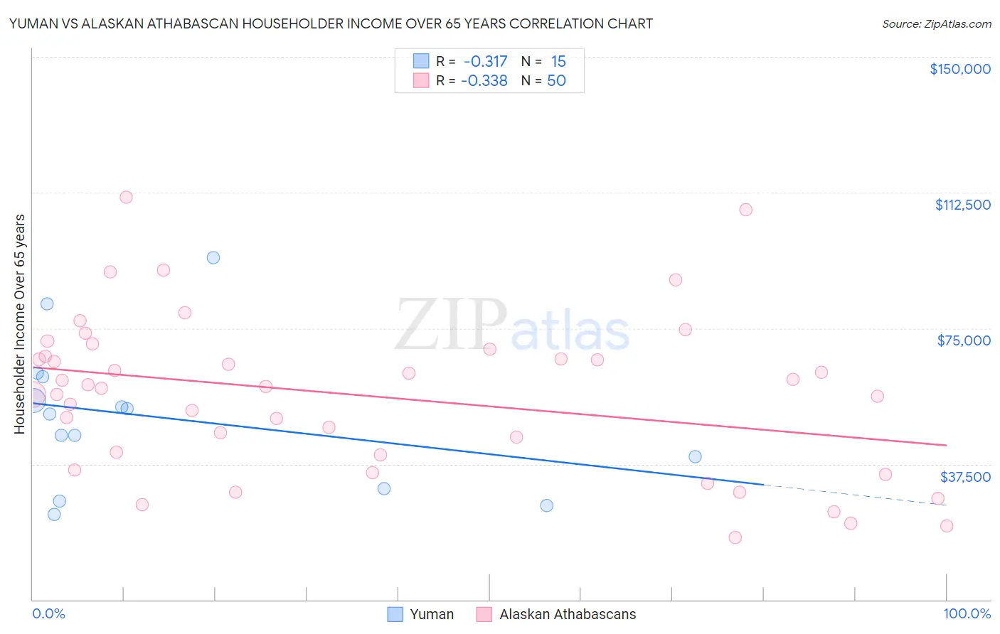 Yuman vs Alaskan Athabascan Householder Income Over 65 years