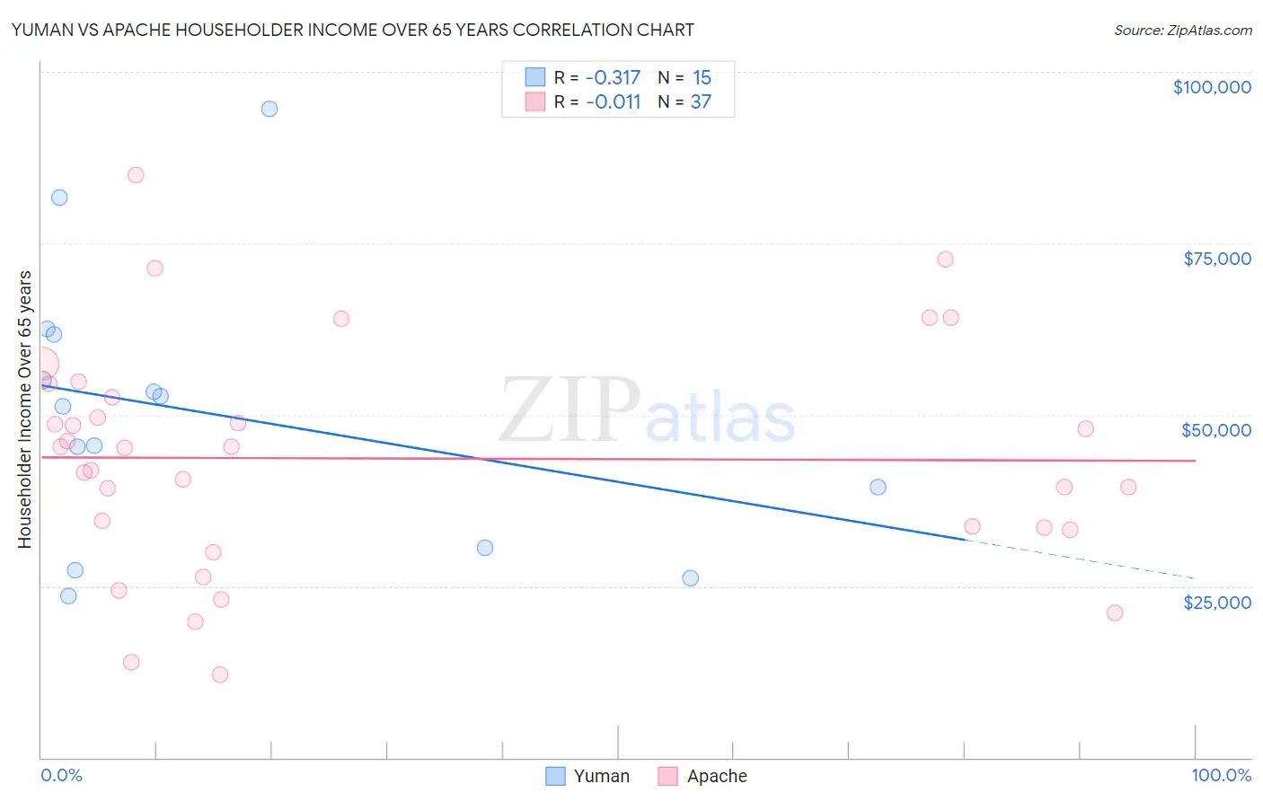 Yuman vs Apache Householder Income Over 65 years