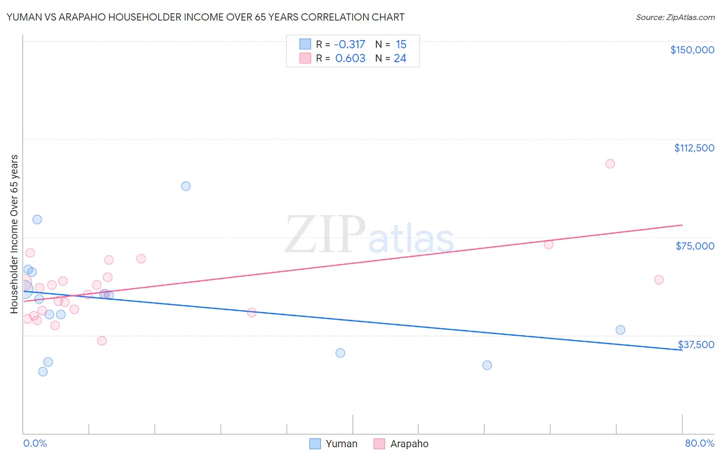 Yuman vs Arapaho Householder Income Over 65 years