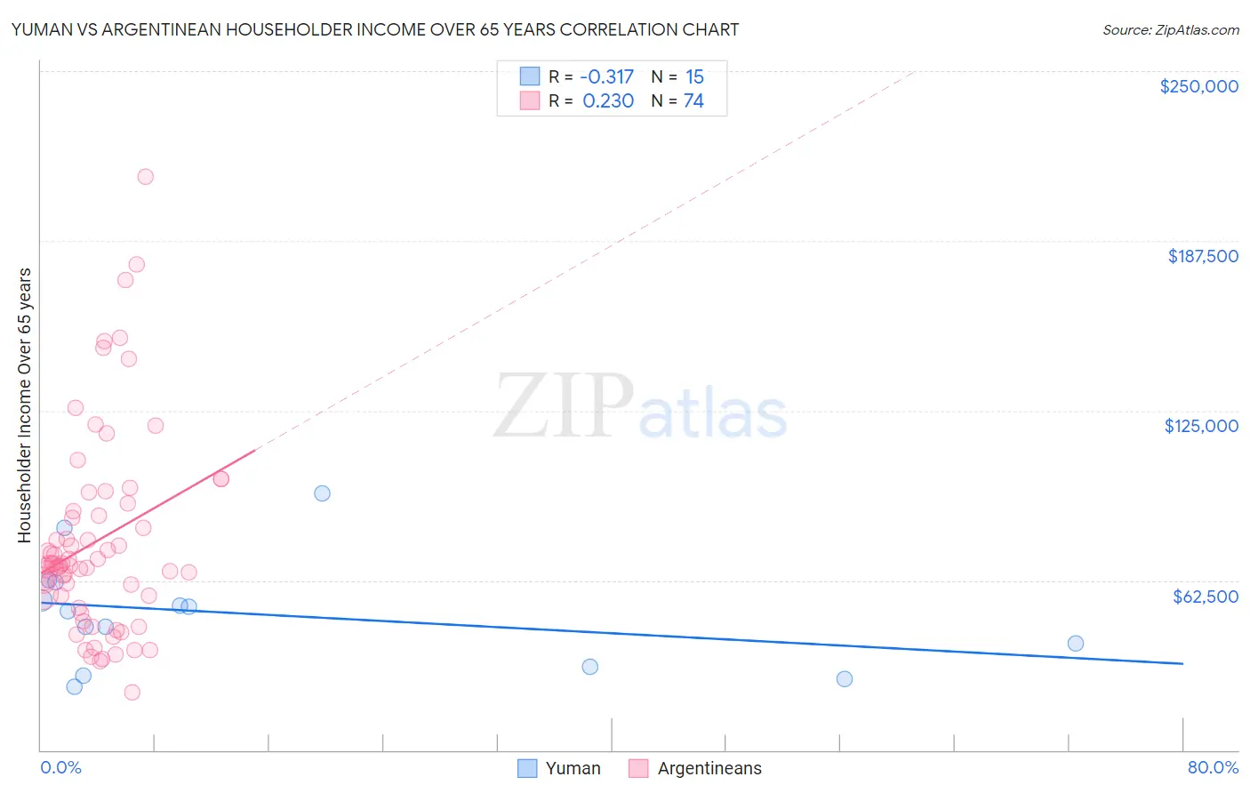 Yuman vs Argentinean Householder Income Over 65 years