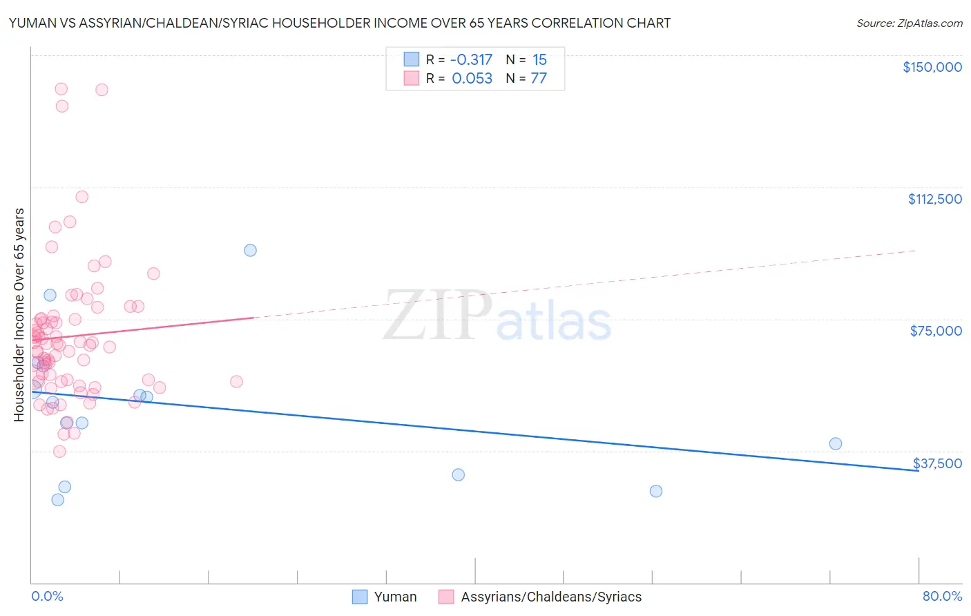 Yuman vs Assyrian/Chaldean/Syriac Householder Income Over 65 years