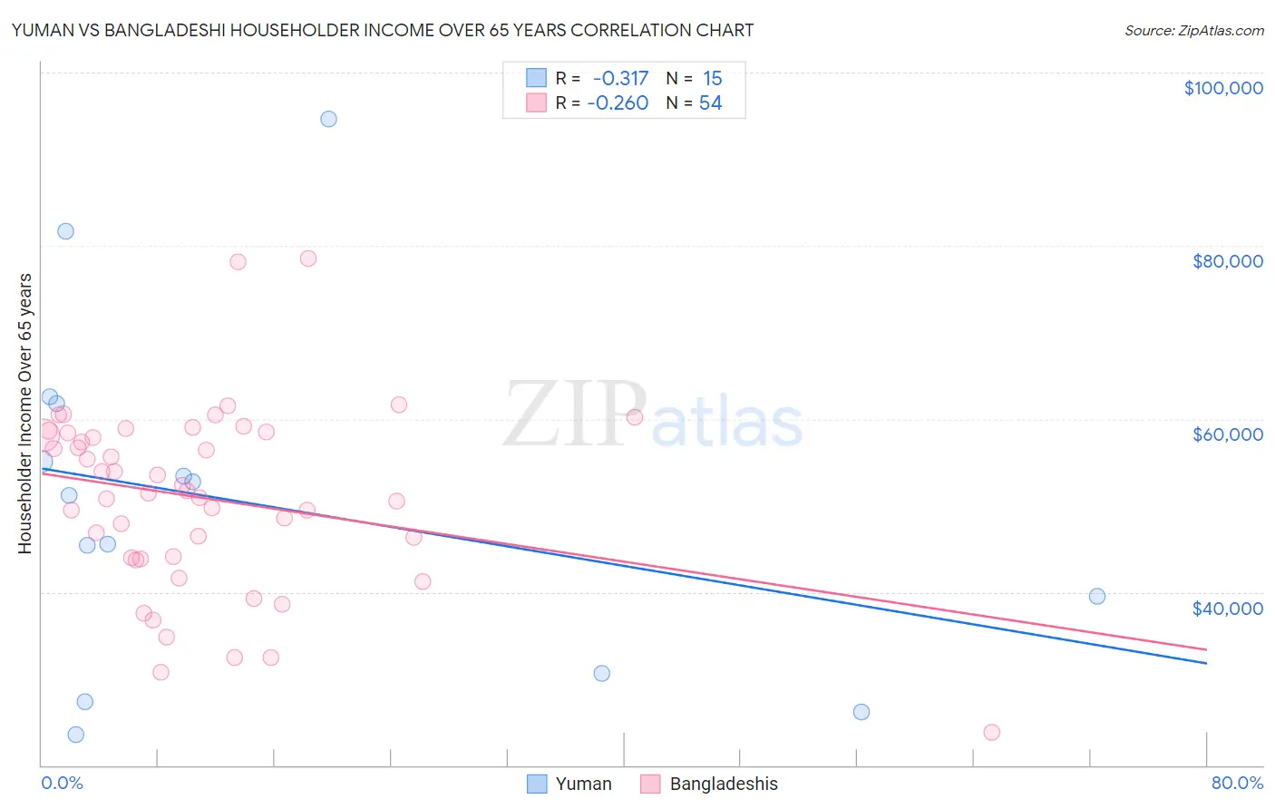 Yuman vs Bangladeshi Householder Income Over 65 years