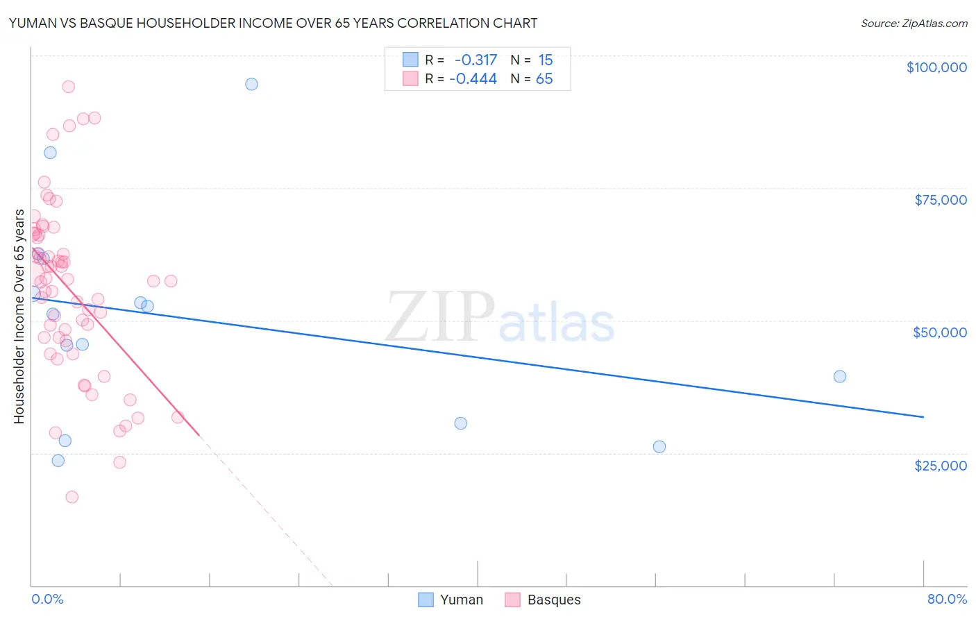 Yuman vs Basque Householder Income Over 65 years