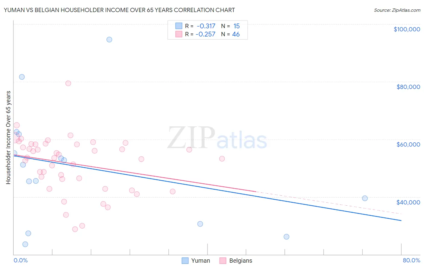 Yuman vs Belgian Householder Income Over 65 years