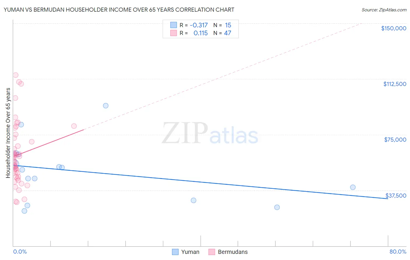 Yuman vs Bermudan Householder Income Over 65 years