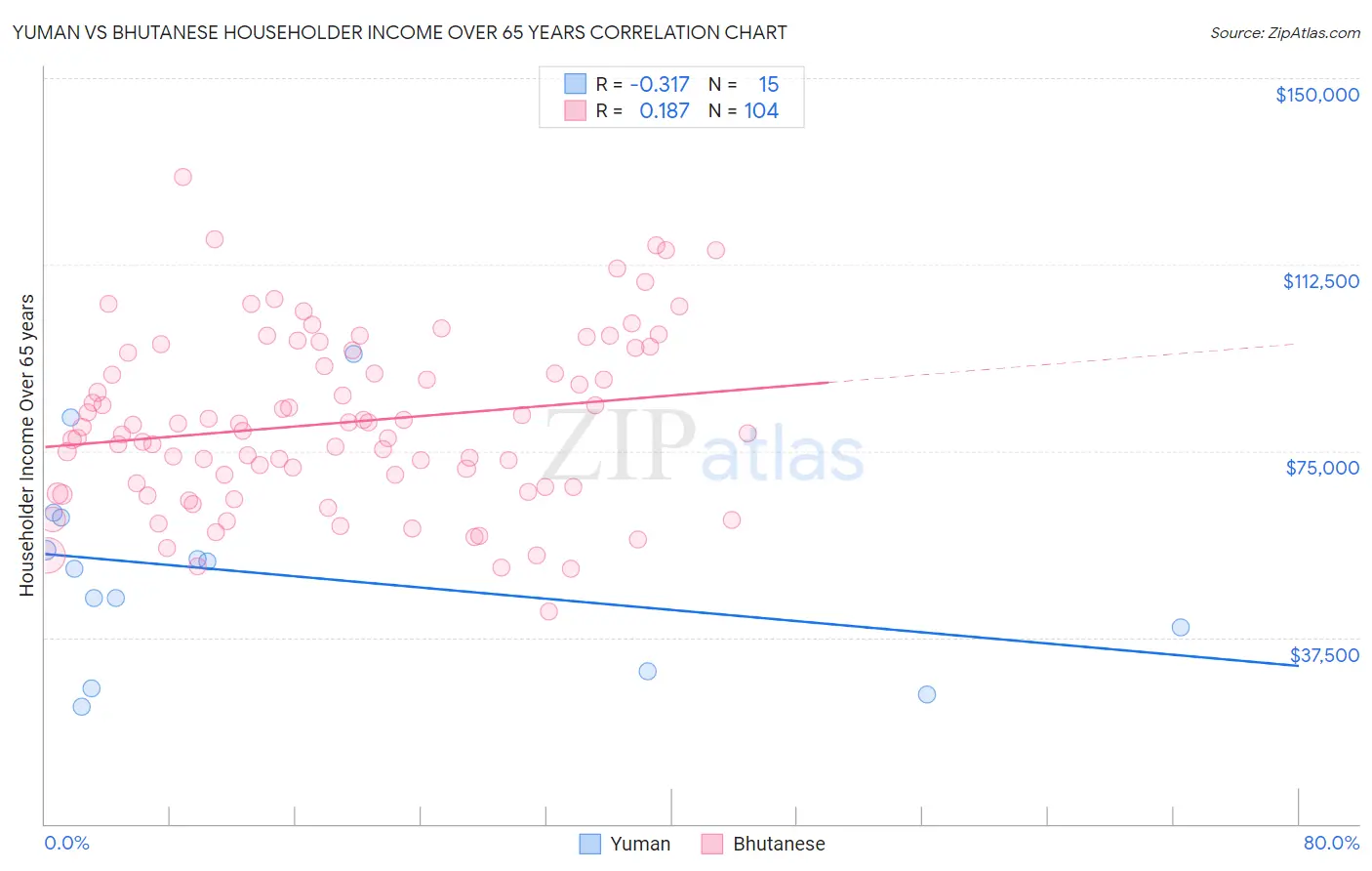 Yuman vs Bhutanese Householder Income Over 65 years