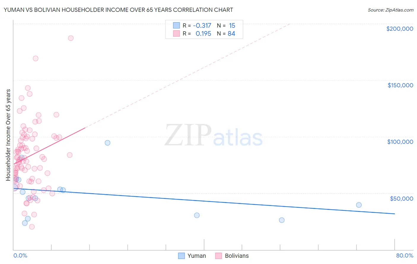 Yuman vs Bolivian Householder Income Over 65 years