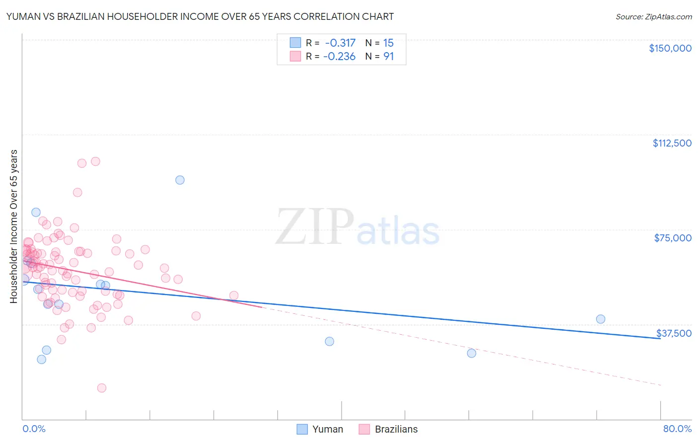 Yuman vs Brazilian Householder Income Over 65 years