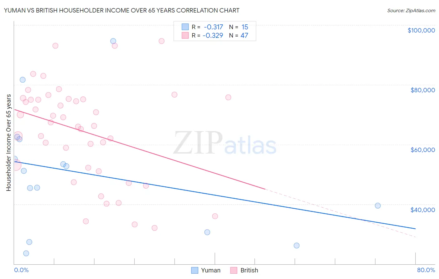 Yuman vs British Householder Income Over 65 years