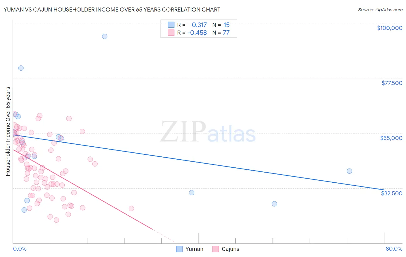 Yuman vs Cajun Householder Income Over 65 years