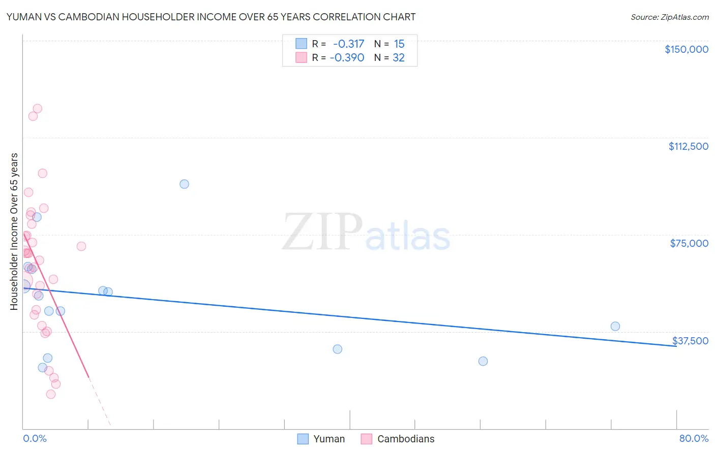 Yuman vs Cambodian Householder Income Over 65 years