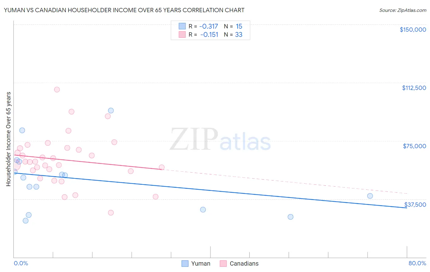 Yuman vs Canadian Householder Income Over 65 years