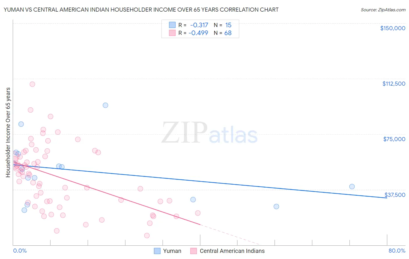 Yuman vs Central American Indian Householder Income Over 65 years