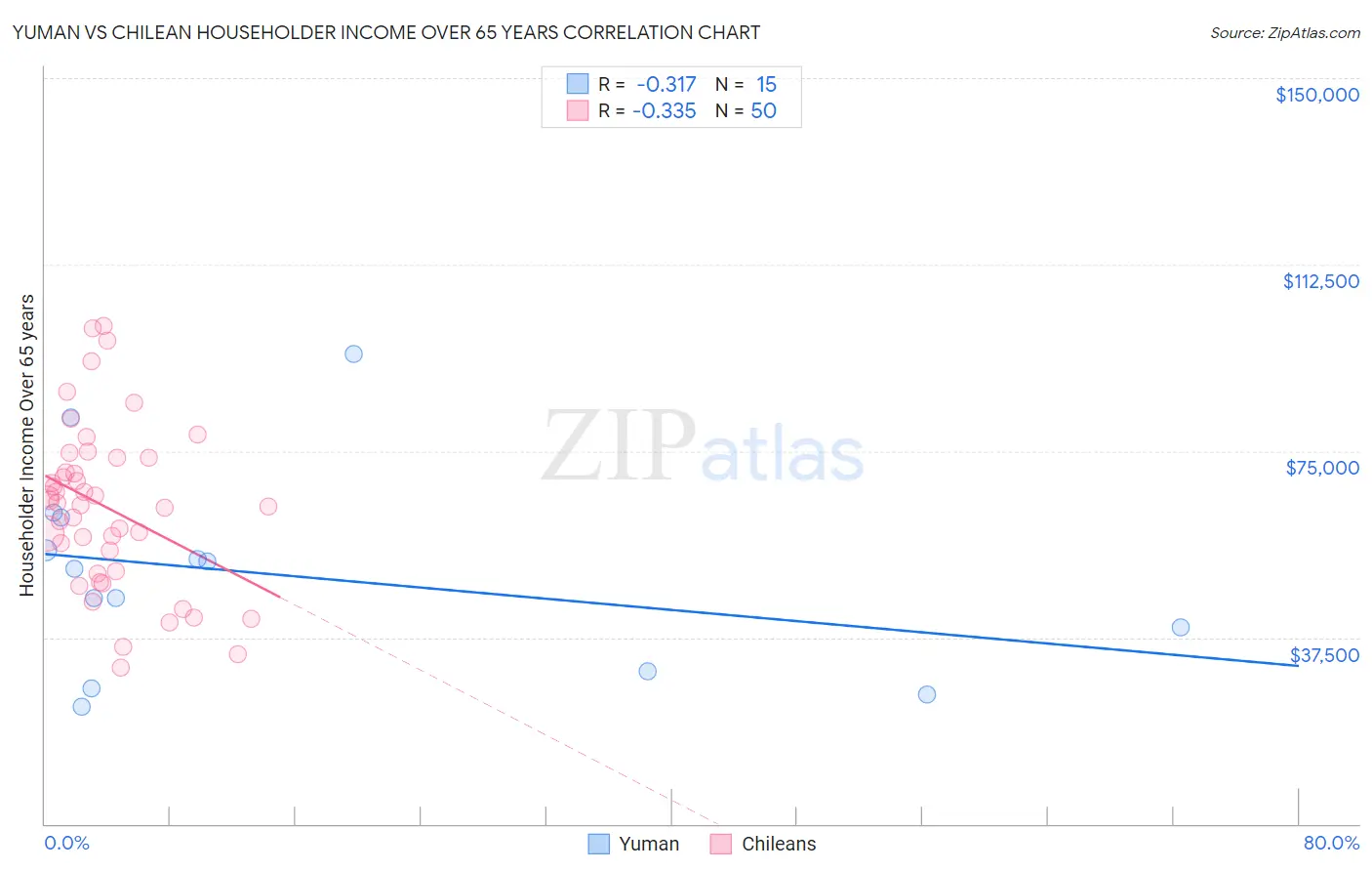 Yuman vs Chilean Householder Income Over 65 years