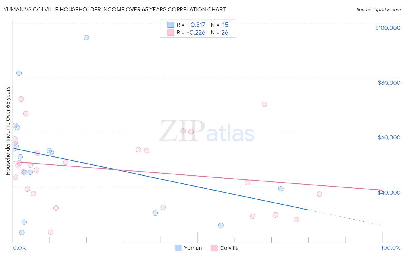 Yuman vs Colville Householder Income Over 65 years