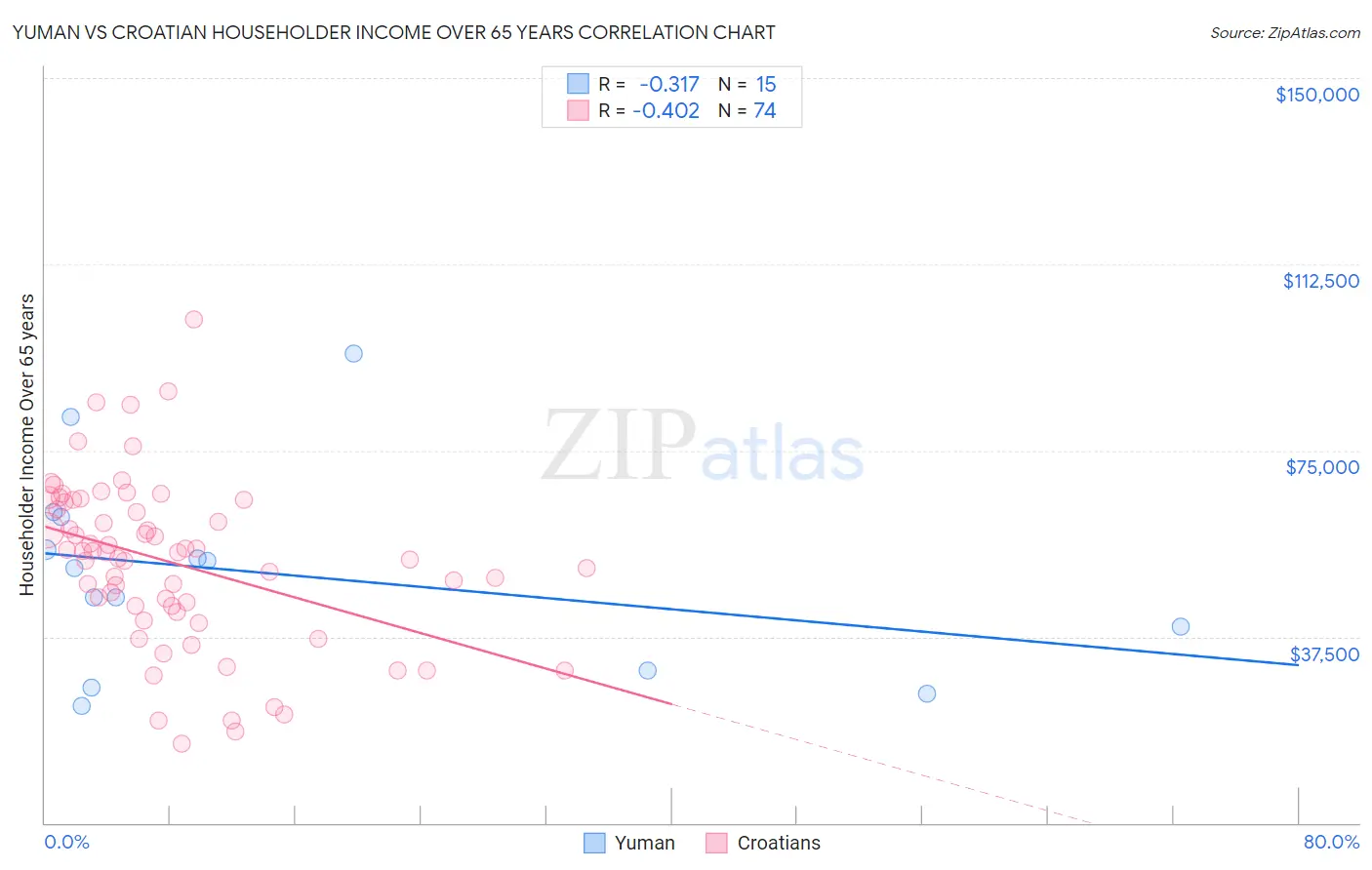 Yuman vs Croatian Householder Income Over 65 years