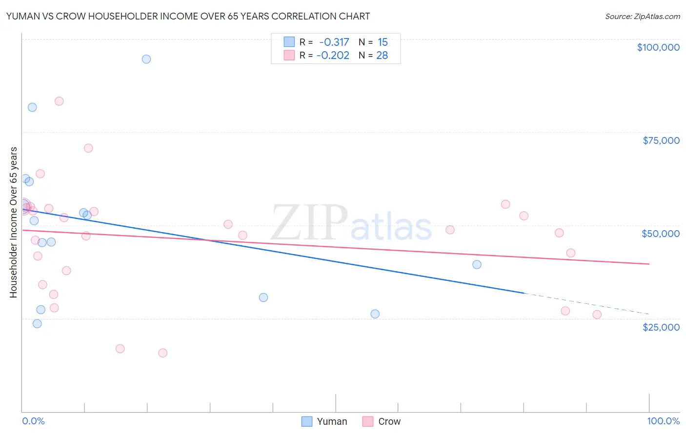 Yuman vs Crow Householder Income Over 65 years