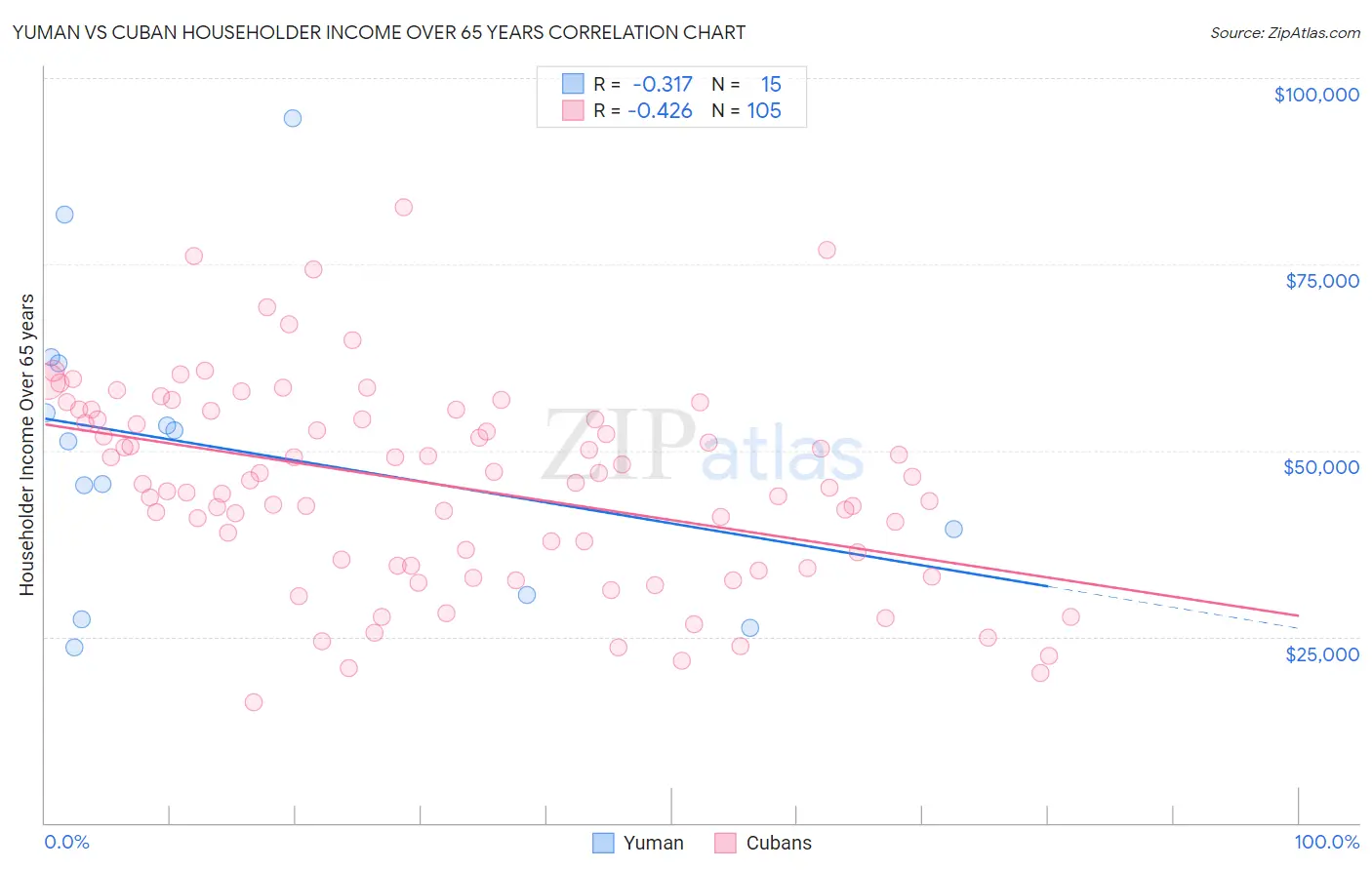 Yuman vs Cuban Householder Income Over 65 years