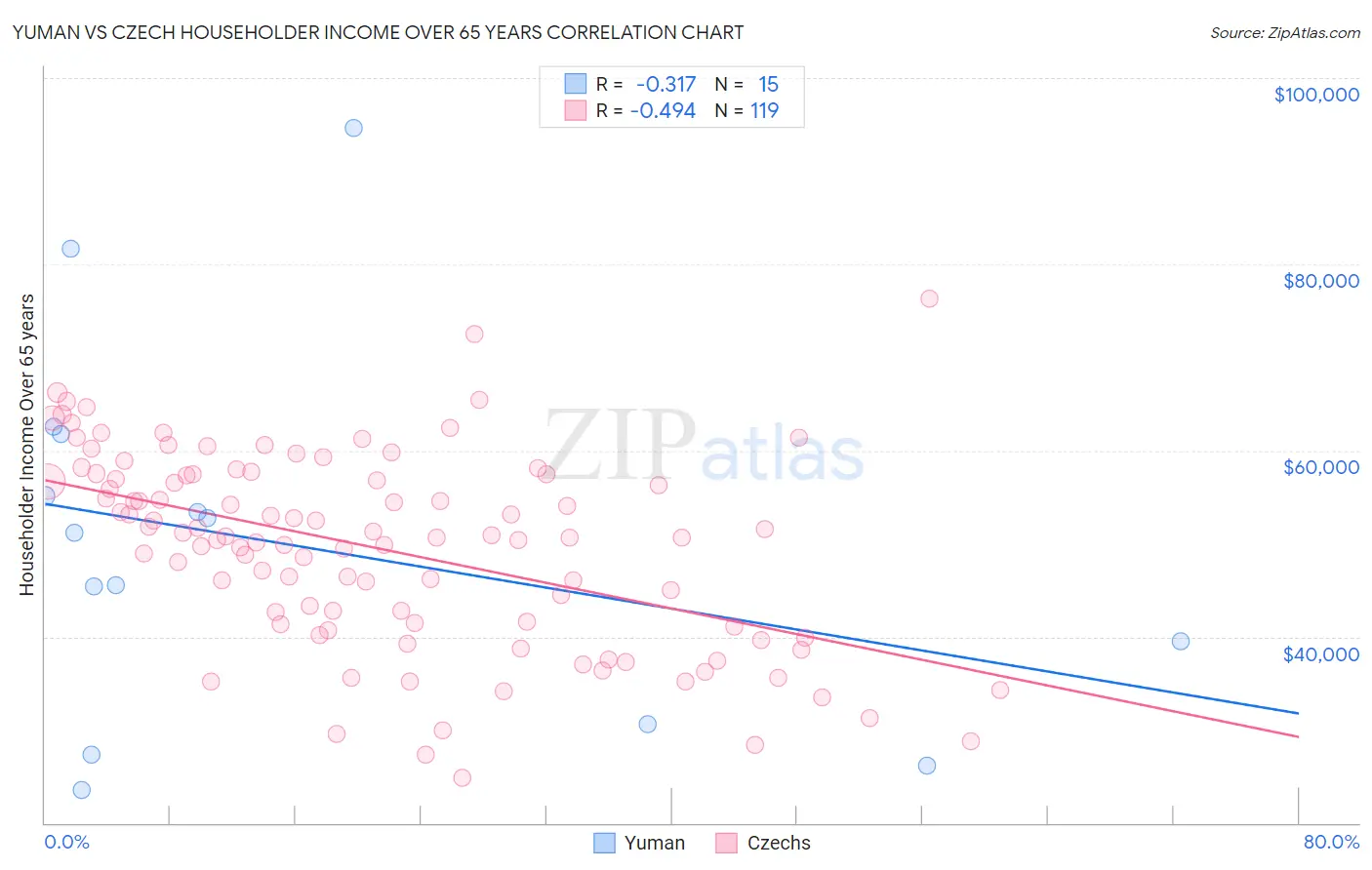 Yuman vs Czech Householder Income Over 65 years