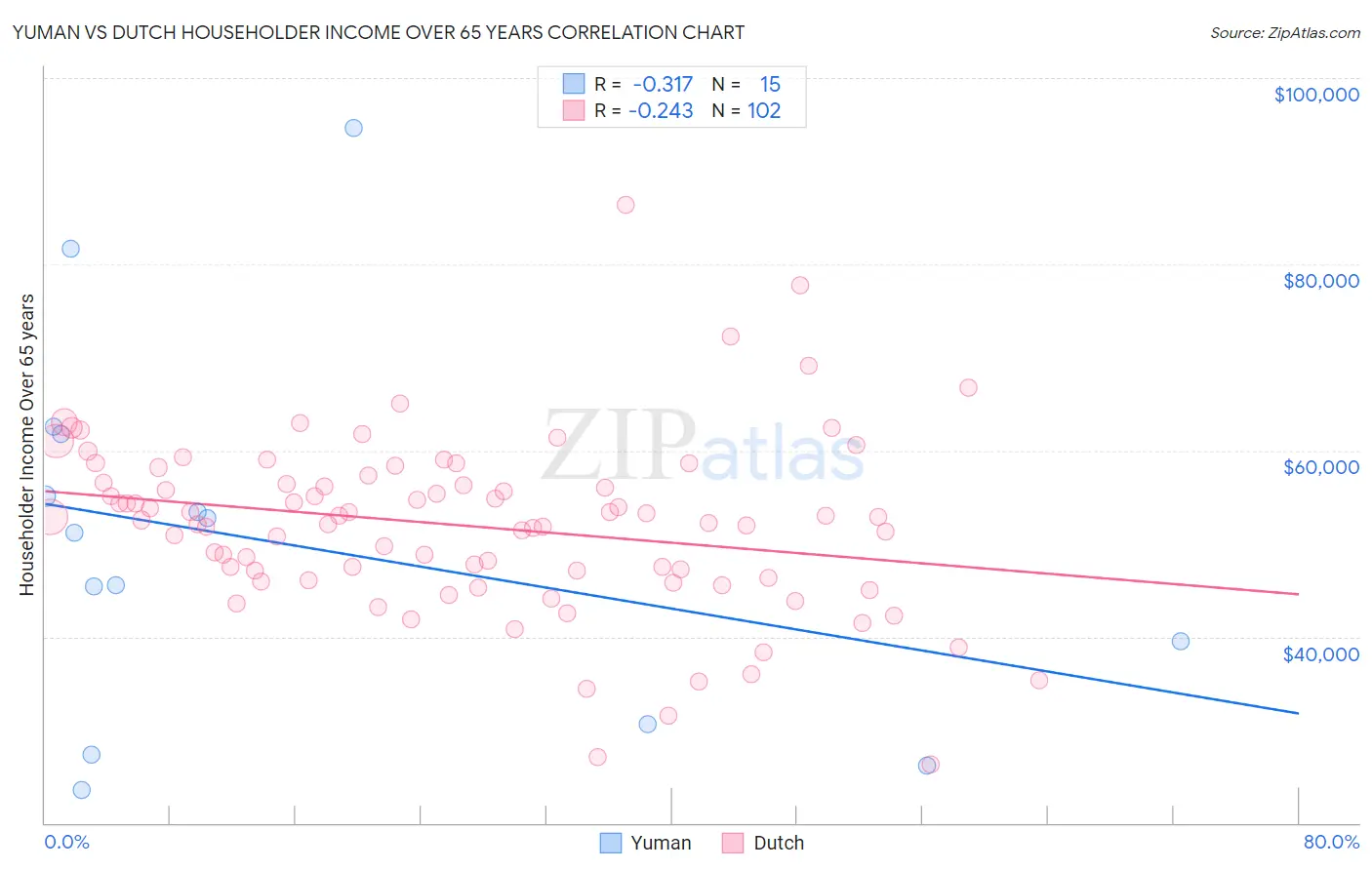 Yuman vs Dutch Householder Income Over 65 years