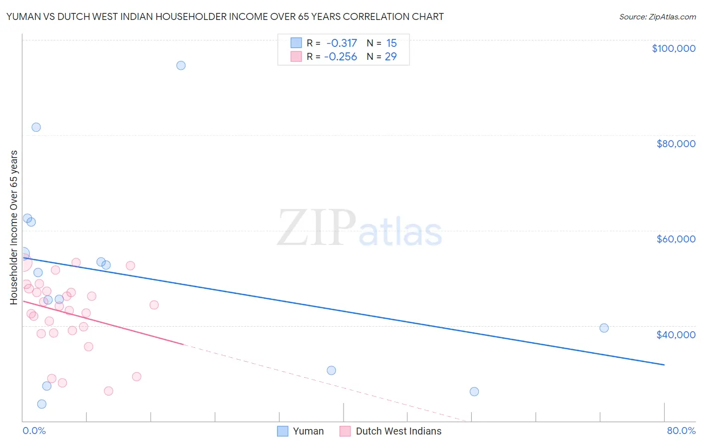 Yuman vs Dutch West Indian Householder Income Over 65 years