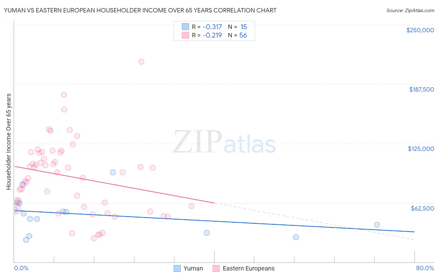 Yuman vs Eastern European Householder Income Over 65 years