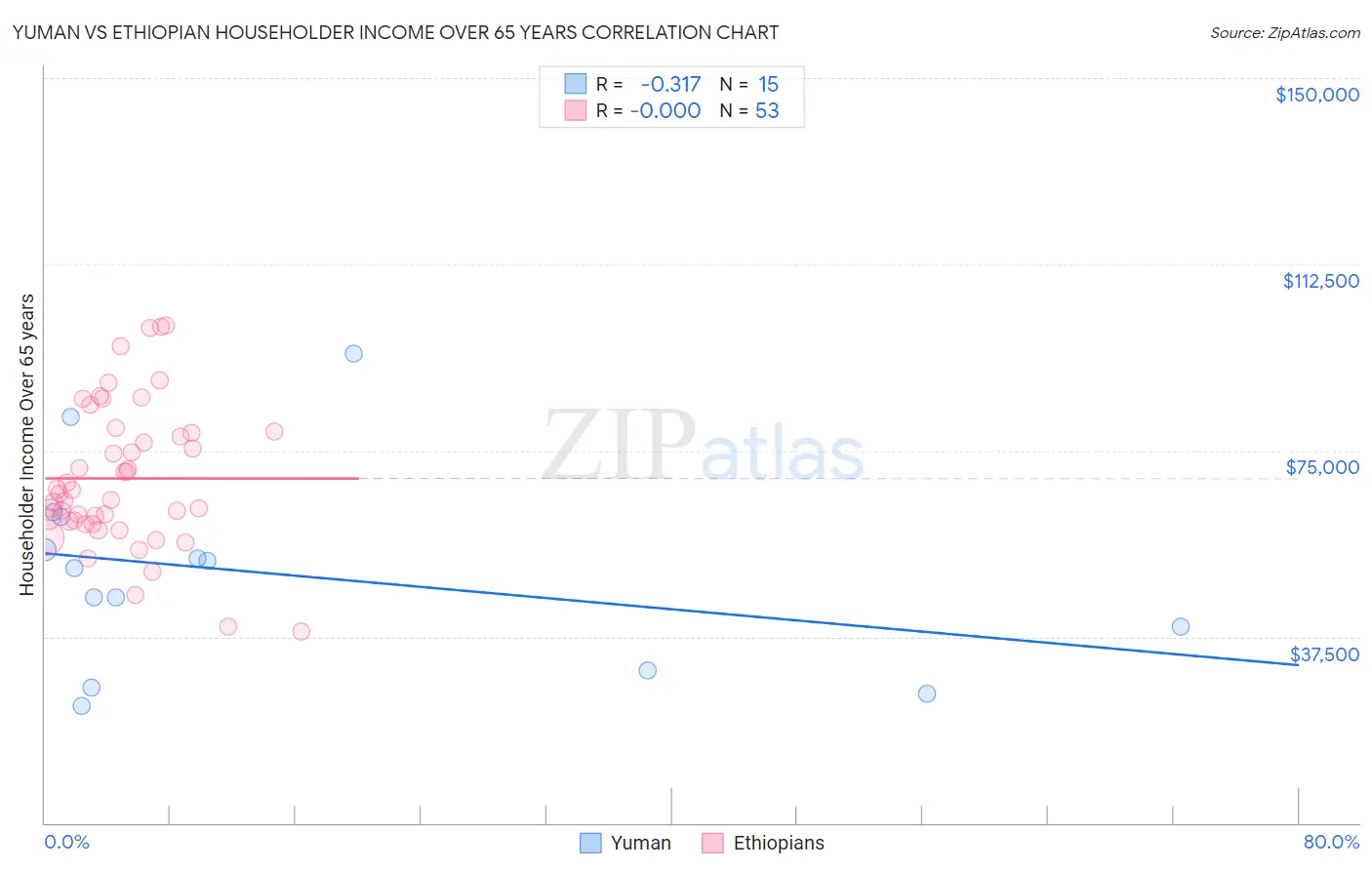 Yuman vs Ethiopian Householder Income Over 65 years