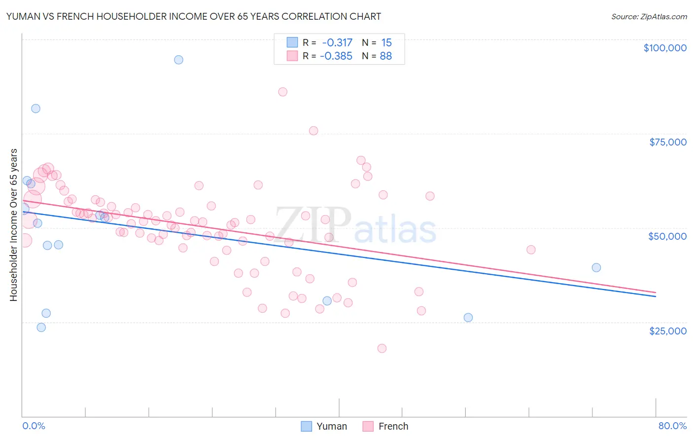 Yuman vs French Householder Income Over 65 years