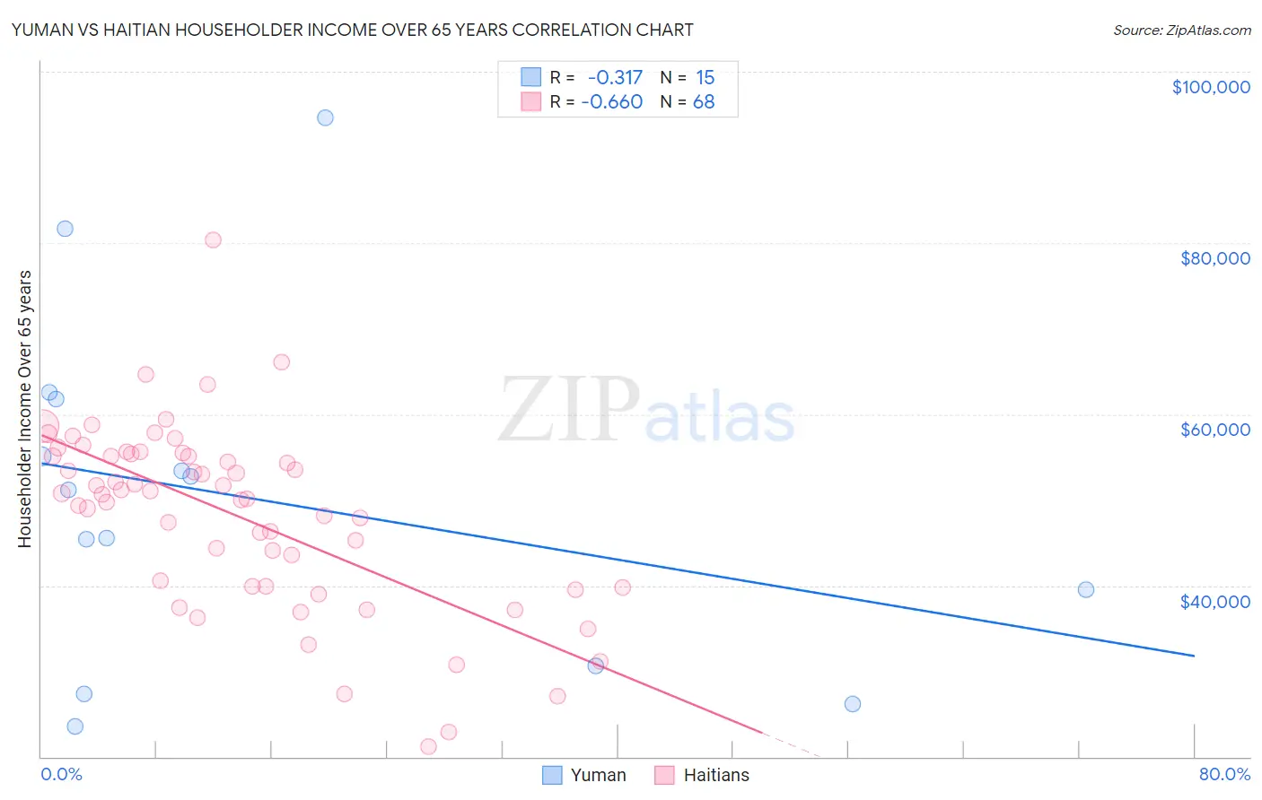 Yuman vs Haitian Householder Income Over 65 years