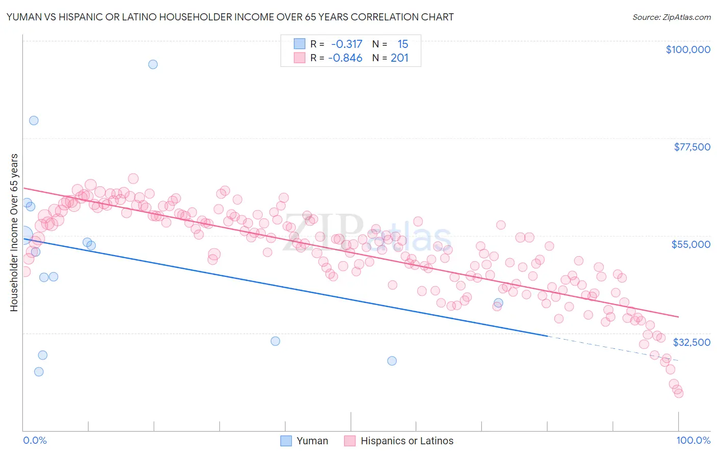 Yuman vs Hispanic or Latino Householder Income Over 65 years