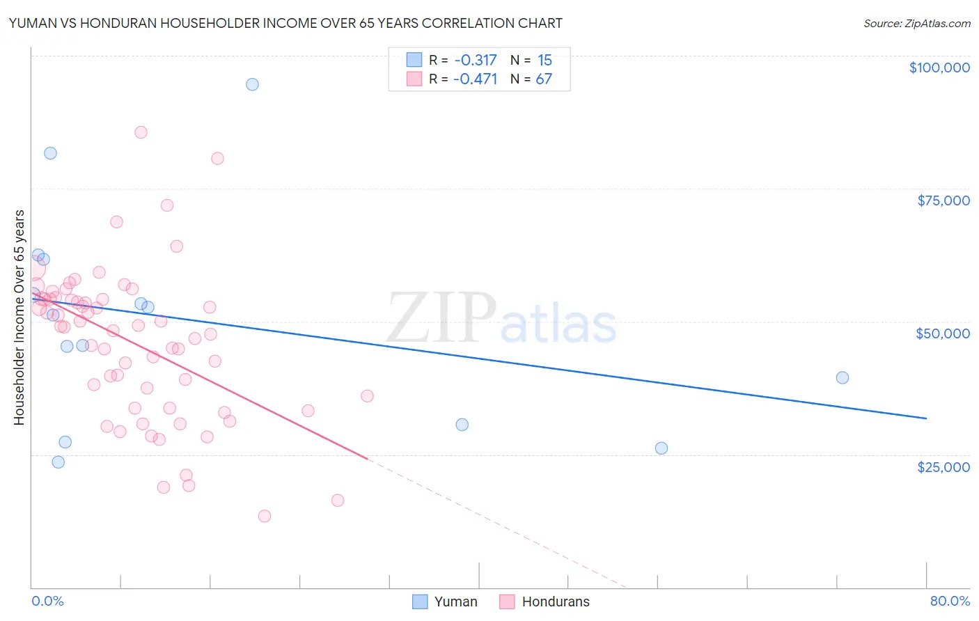 Yuman vs Honduran Householder Income Over 65 years