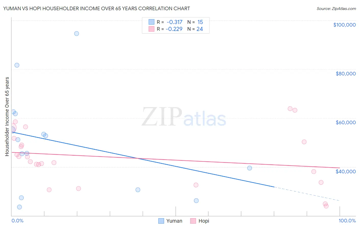 Yuman vs Hopi Householder Income Over 65 years