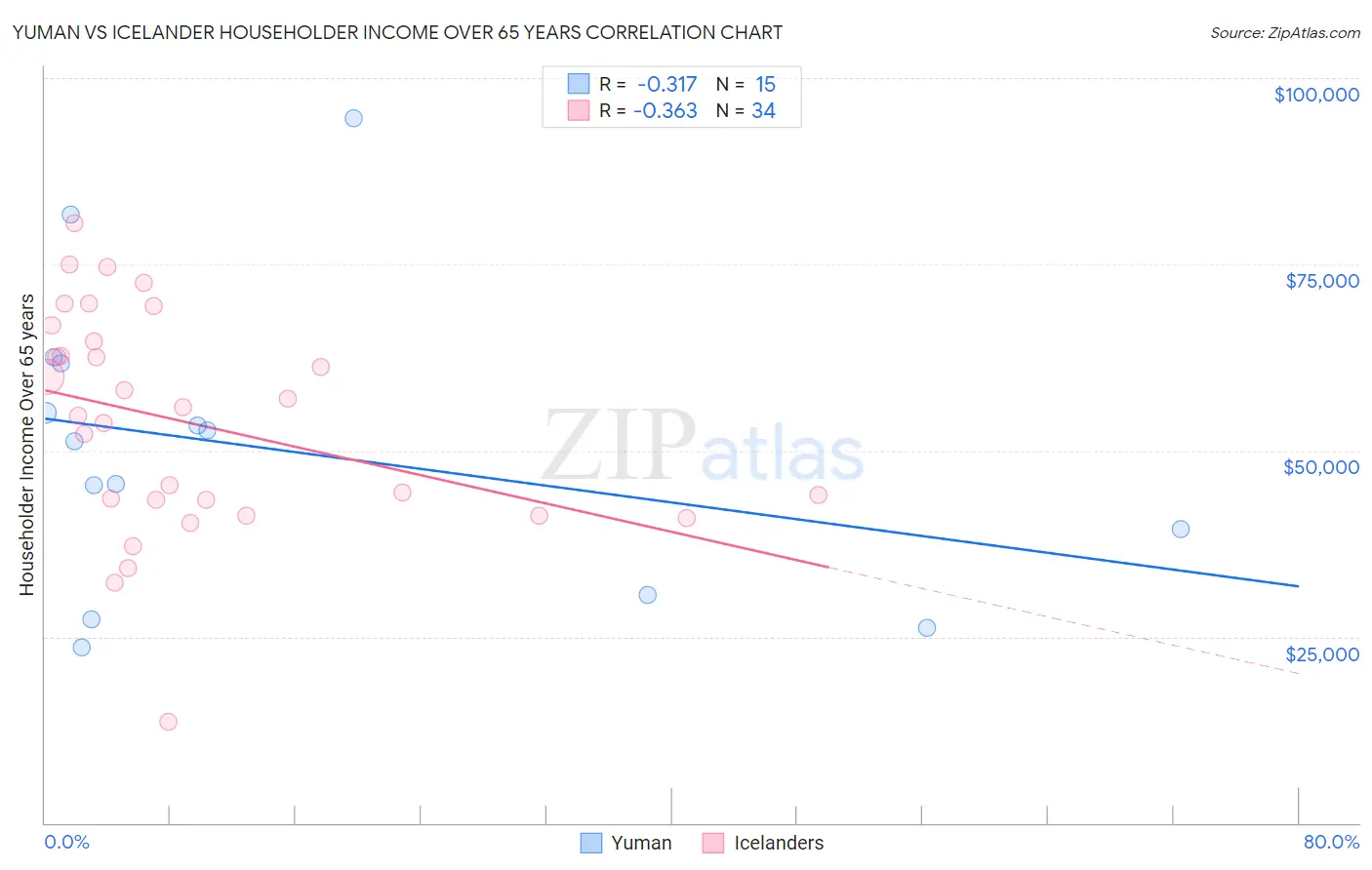 Yuman vs Icelander Householder Income Over 65 years