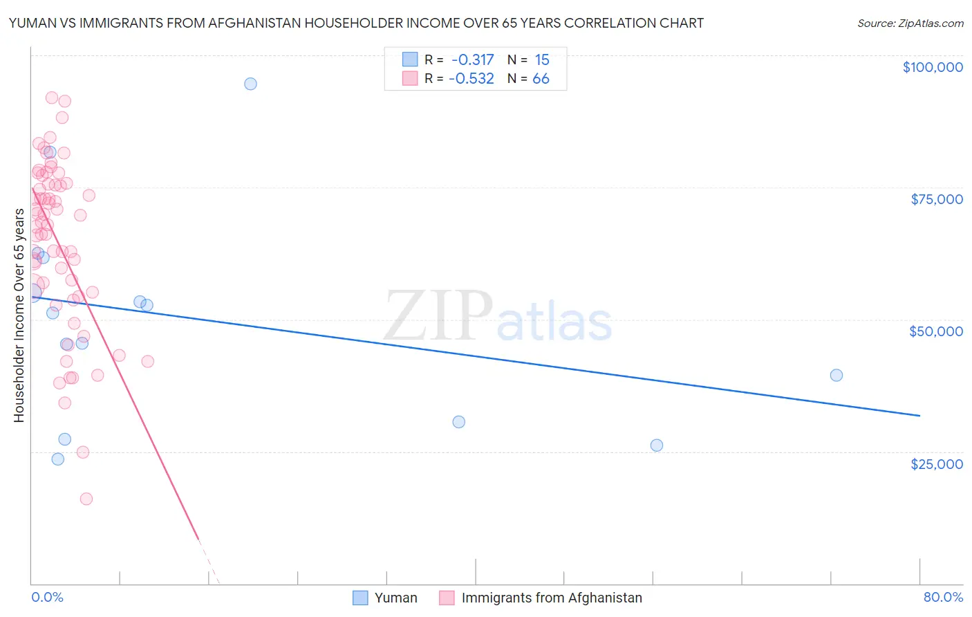 Yuman vs Immigrants from Afghanistan Householder Income Over 65 years