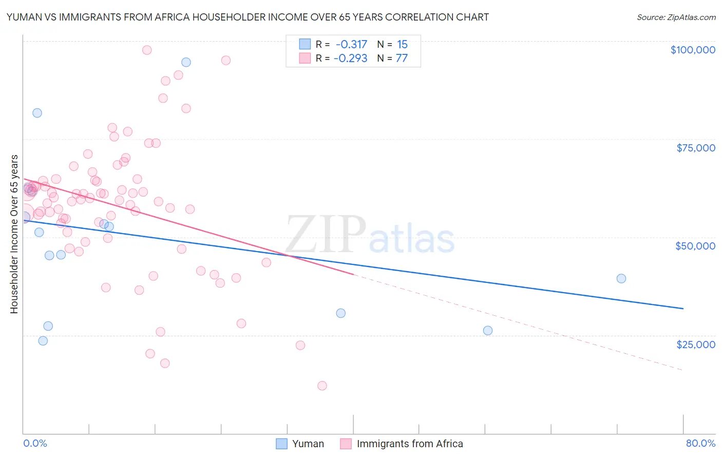 Yuman vs Immigrants from Africa Householder Income Over 65 years