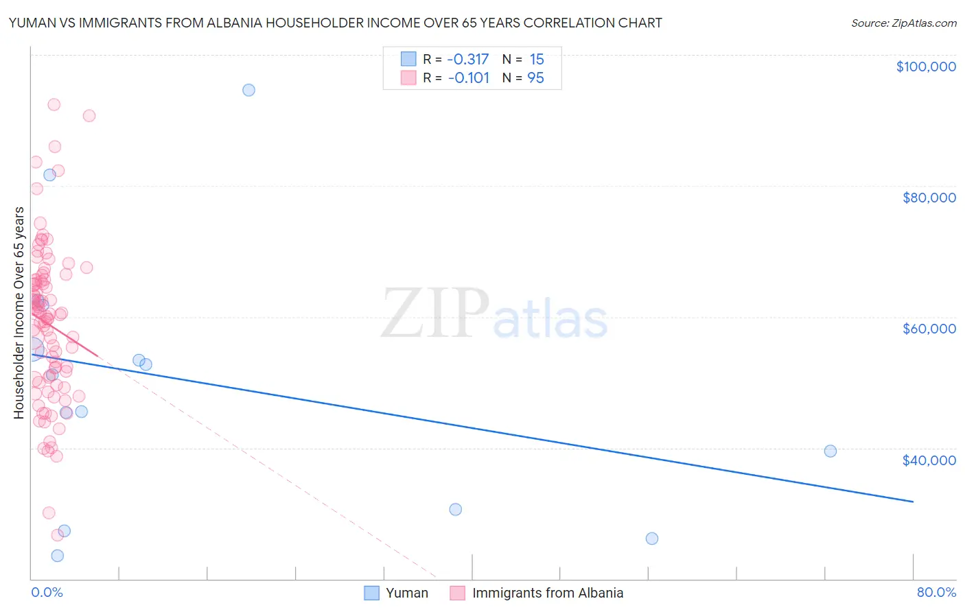 Yuman vs Immigrants from Albania Householder Income Over 65 years