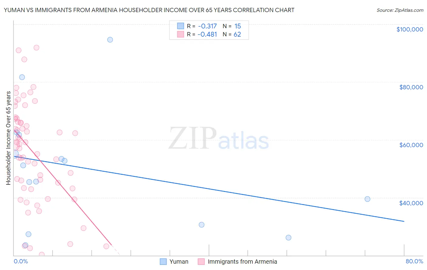 Yuman vs Immigrants from Armenia Householder Income Over 65 years