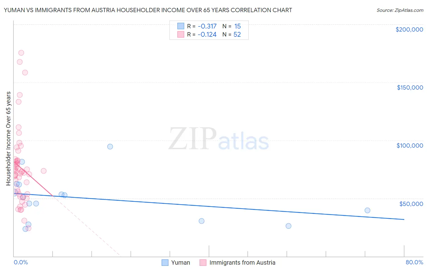 Yuman vs Immigrants from Austria Householder Income Over 65 years