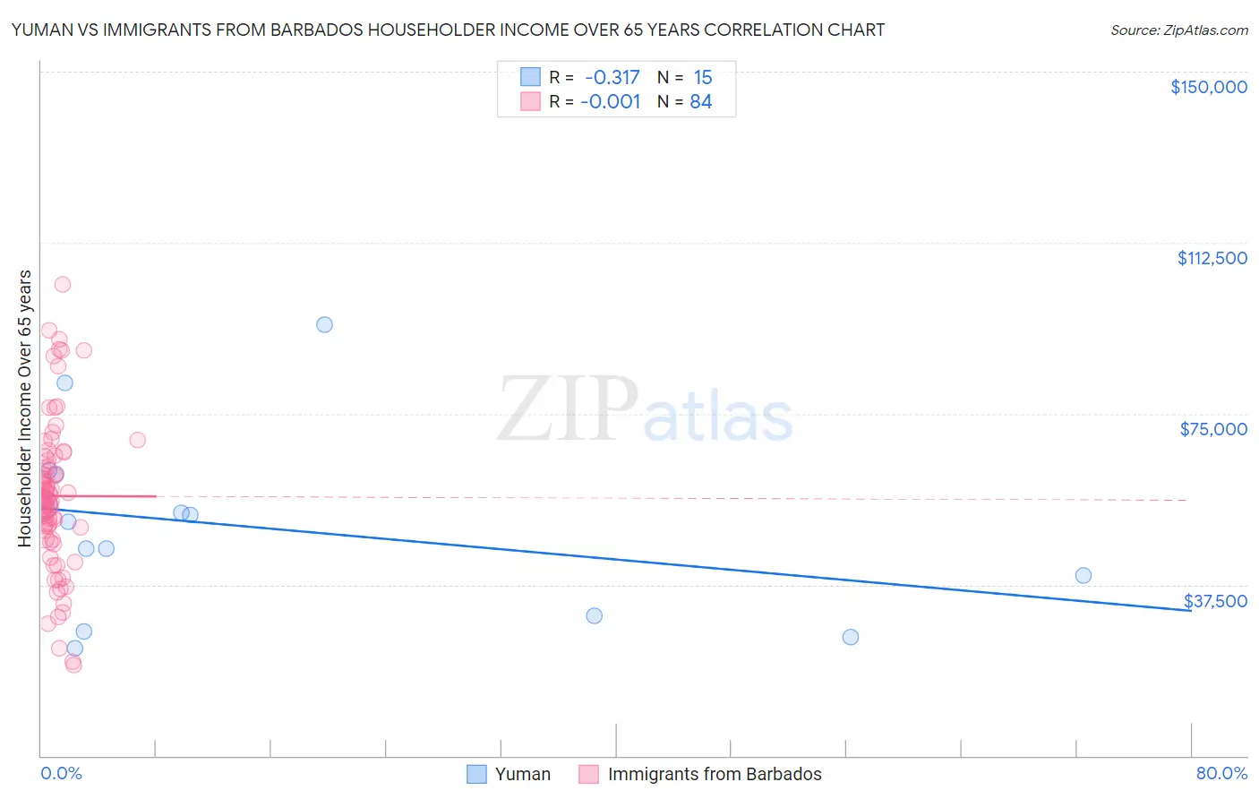 Yuman vs Immigrants from Barbados Householder Income Over 65 years
