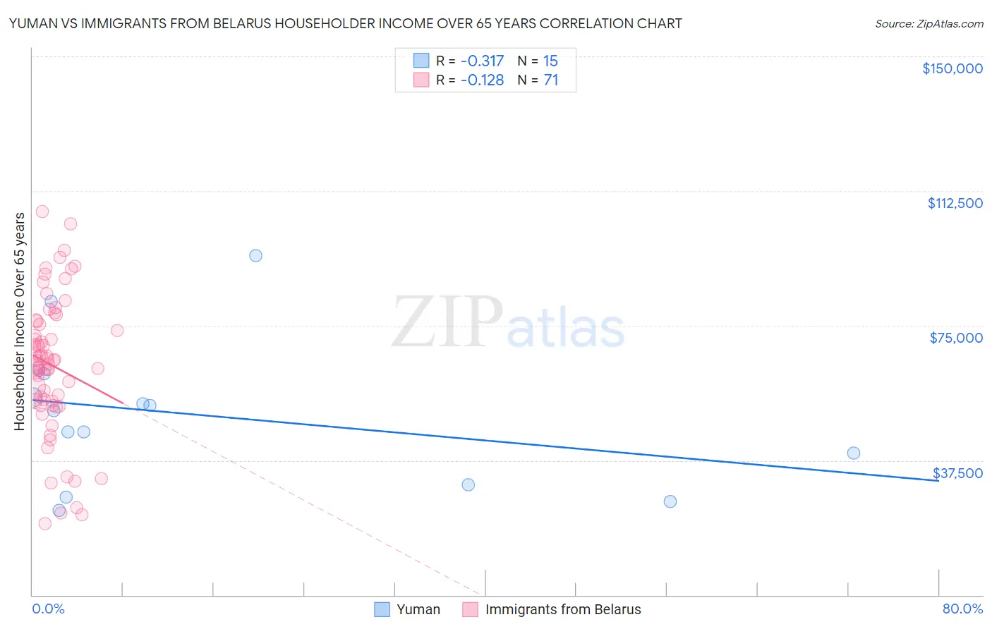 Yuman vs Immigrants from Belarus Householder Income Over 65 years