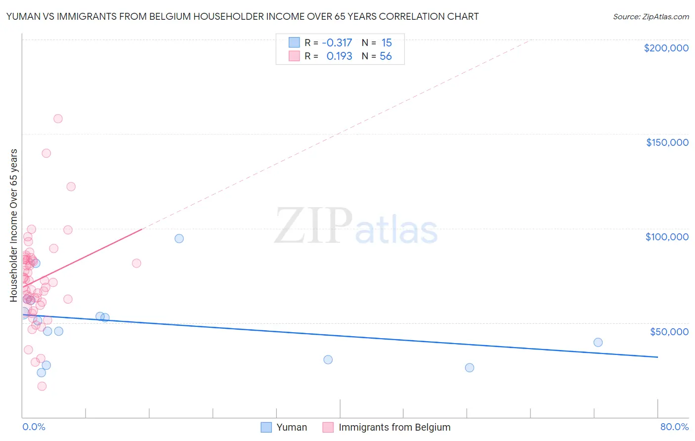 Yuman vs Immigrants from Belgium Householder Income Over 65 years