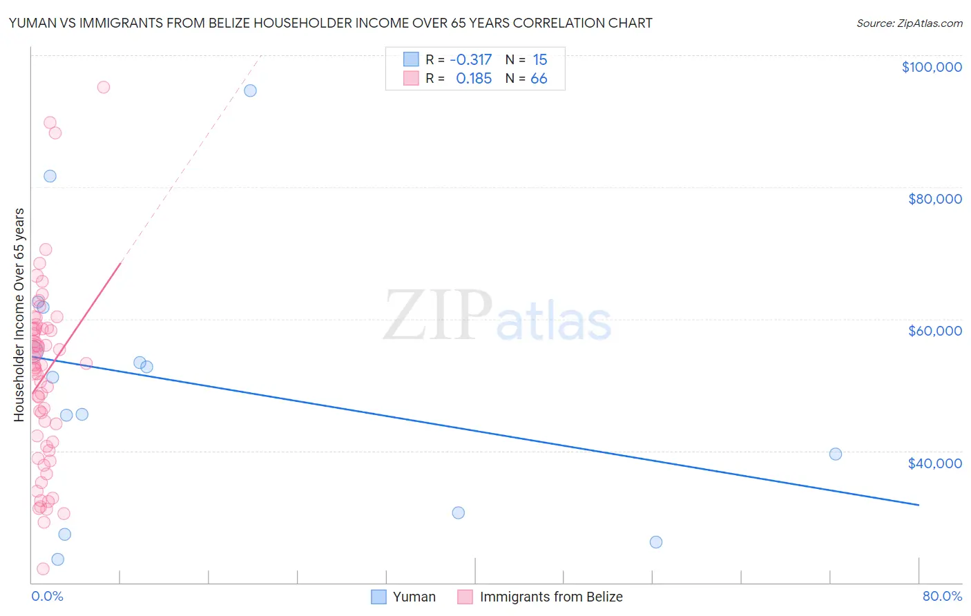 Yuman vs Immigrants from Belize Householder Income Over 65 years