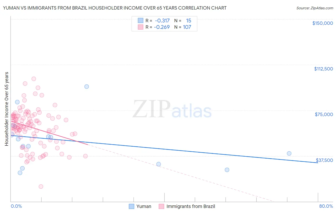 Yuman vs Immigrants from Brazil Householder Income Over 65 years