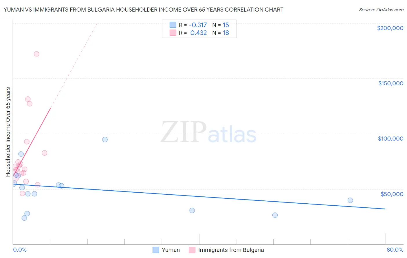 Yuman vs Immigrants from Bulgaria Householder Income Over 65 years