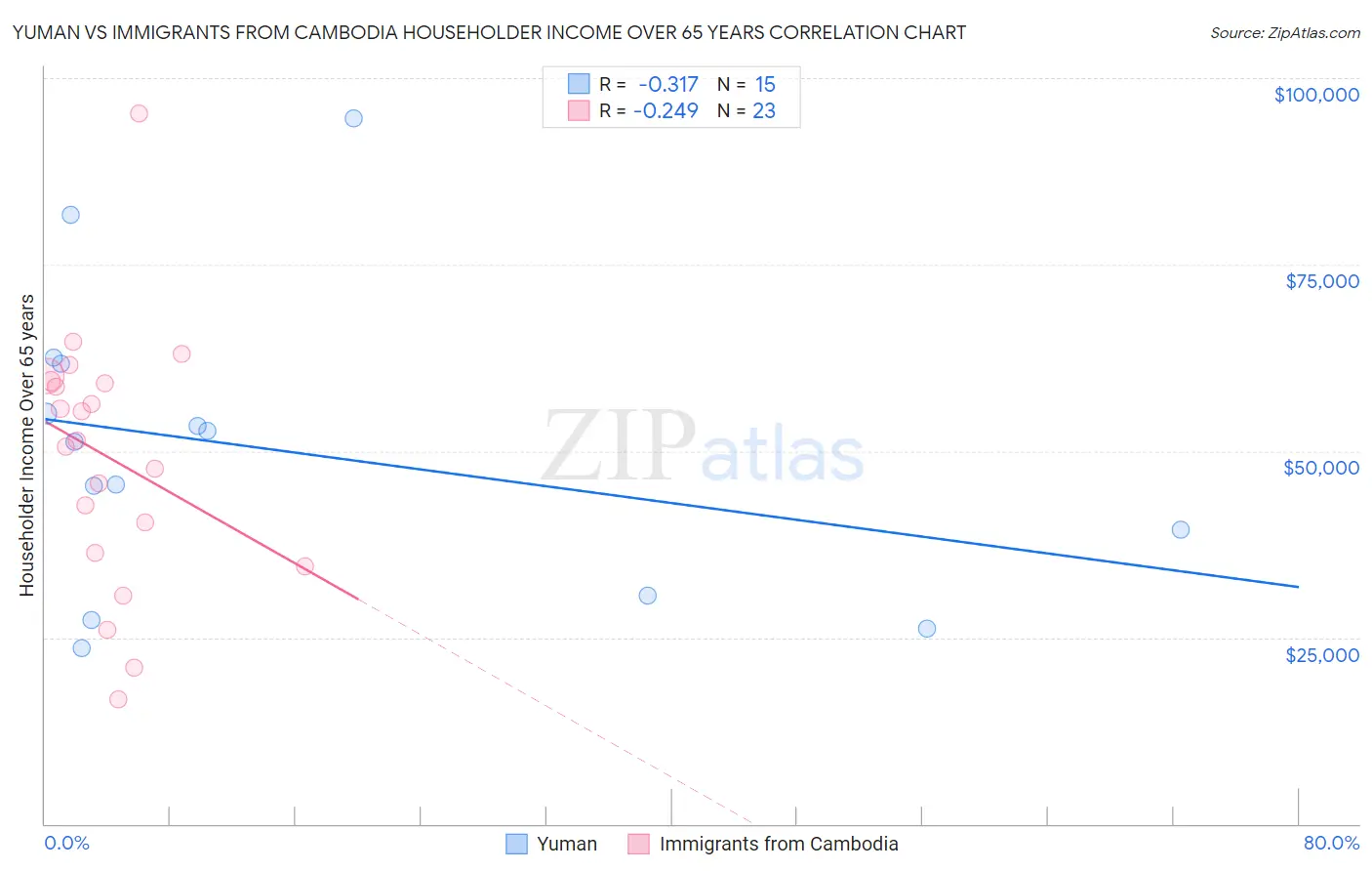 Yuman vs Immigrants from Cambodia Householder Income Over 65 years