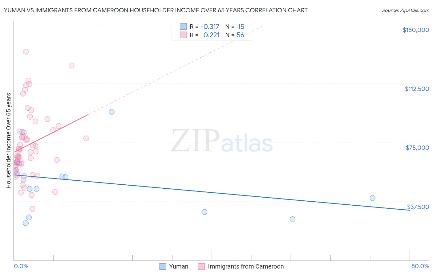 Yuman vs Immigrants from Cameroon Householder Income Over 65 years